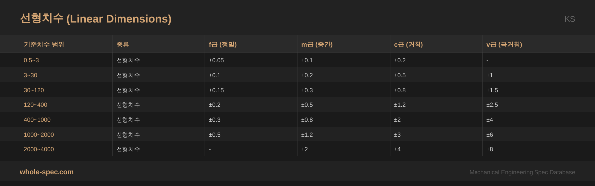선형치수 (Linear Dimensions) KS 치수 규격표 이미지 — 0.5~3~2000~4000