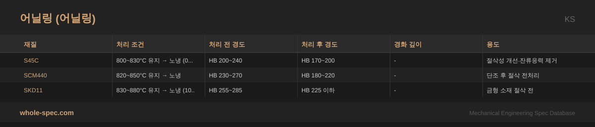 어닐링 (Annealing) KS 치수 규격표 이미지 — S45C~SKD11