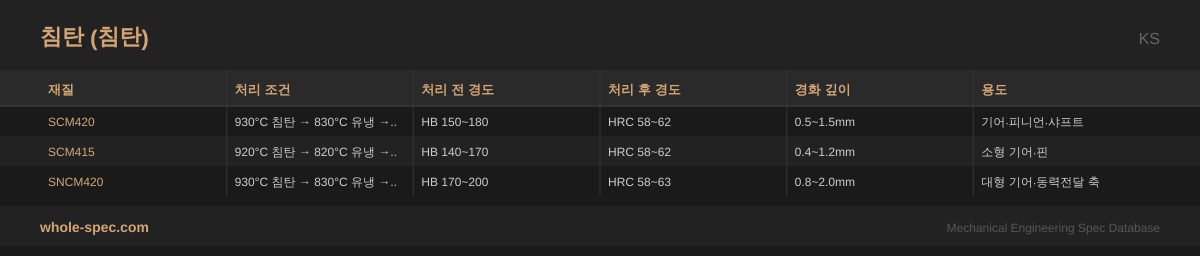 침탄 (Carburizing) KS 치수 규격표 이미지 — SCM420~SNCM420