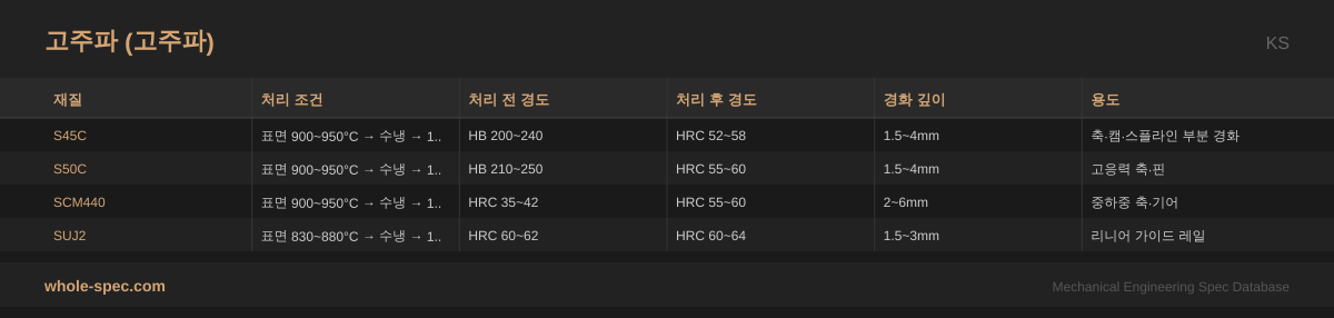 고주파 (Induction Hardening) KS 치수 규격표 이미지 — S45C~SUJ2