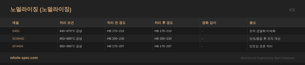 노멀라이징 (Normalizing) KS 치수 규격표 이미지 — S45C~SF440A