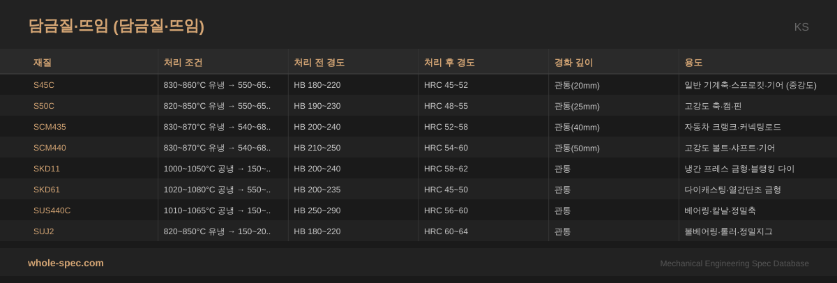 담금질·뜨임 (Quench & Temper) KS 치수 규격표 이미지 — S45C~SUJ2