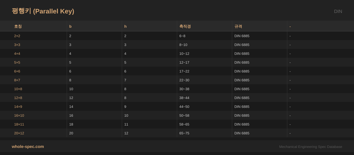 평행키 (Parallel Key) DIN 치수 규격표 이미지 — 2×2~20×12