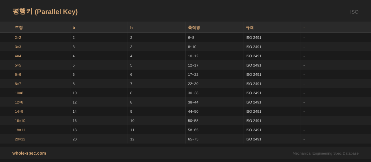 평행키 (Parallel Key) ISO 치수 규격표 이미지 — 2×2~20×12