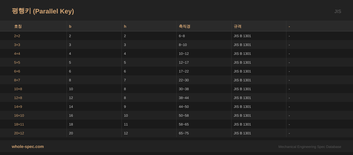 평행키 (Parallel Key) JIS 치수 규격표 이미지 — 2×2~20×12