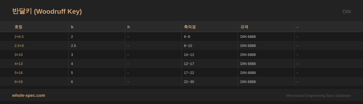 반달키 (Woodruff Key) DIN 치수 규격표 이미지 — 2×6.5~6×19