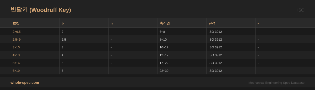 반달키 (Woodruff Key) ISO 치수 규격표 이미지 — 2×6.5~6×19