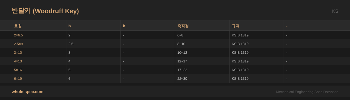 반달키 (Woodruff Key) KS 치수 규격표 이미지 — 2×6.5~6×19