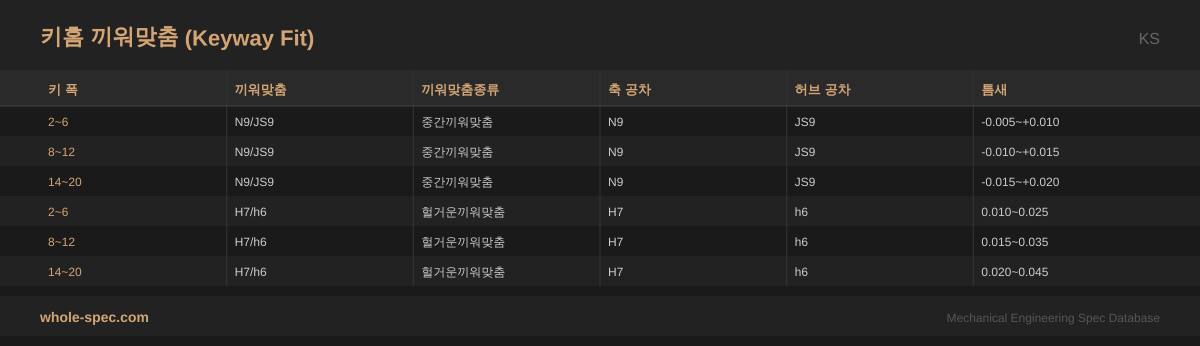 키홈 끼워맞춤 (Keyway Fit) KS 치수 규격표 이미지 — 2~6~14~20