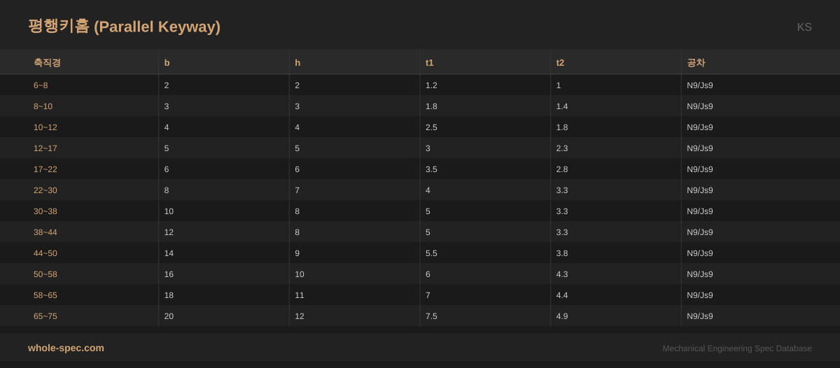 평행키홈 (Parallel Keyway) KS 치수 규격표 이미지 — Ø6~8~Ø65~75
