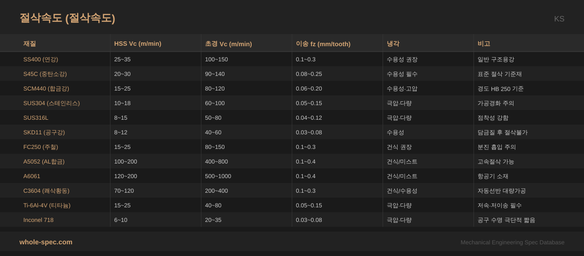 절삭속도 (Cutting Speed) KS 치수 규격표 이미지 — SS400 (연강)~Inconel 718