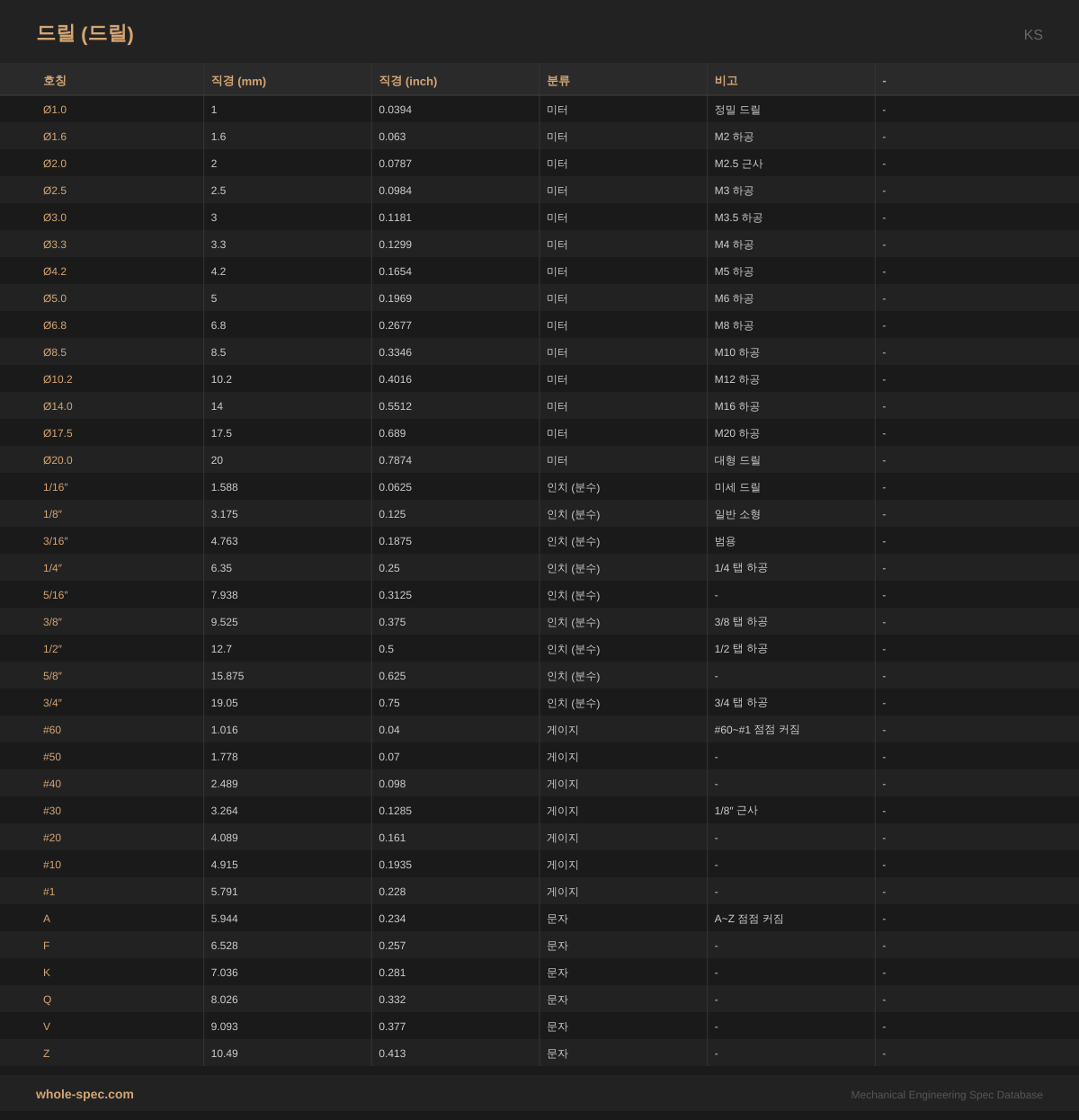 드릴 (Drill Sizes) KS 치수 규격표 이미지 — Ø1.0~Z