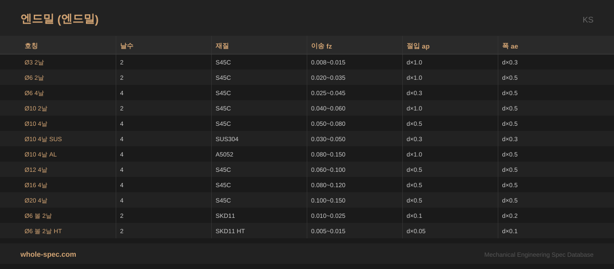 엔드밀 (Endmill Feed) KS 치수 규격표 이미지 — Ø3 2날~Ø6 볼 2날 HT