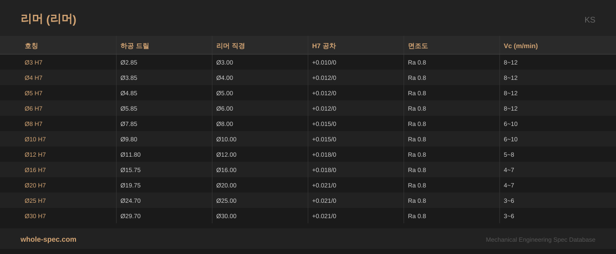 리머 (Reamer Tolerance) KS 치수 규격표 이미지 — Ø3 H7~Ø30 H7