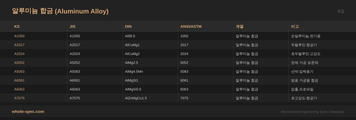 알루미늄 합금 (Aluminum Alloy) KS 치수 규격표 이미지 — A1050~A7075