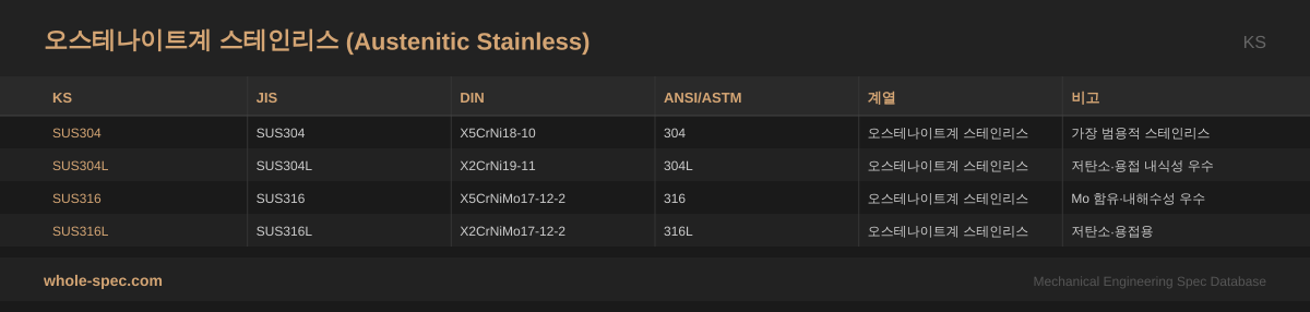 오스테나이트계 스테인리스 (Austenitic Stainless) KS 치수 규격표 이미지 — SUS304~SUS316L