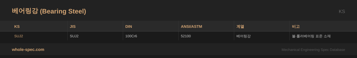 베어링강 (Bearing Steel) KS 치수 규격표 이미지 — SUJ2