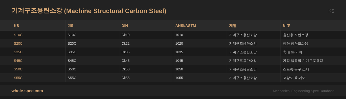 기계구조용탄소강 (Machine Structural Carbon Steel) KS 치수 규격표 이미지 — S10C~S55C