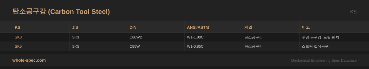 탄소공구강 (Carbon Tool Steel) KS 치수 규격표 이미지 — SK3~SK5