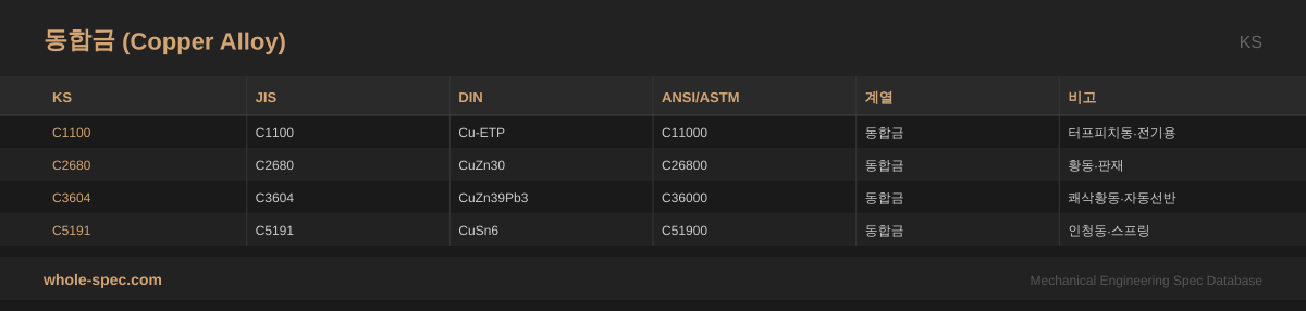 동합금 (Copper Alloy) KS 치수 규격표 이미지 — C1100~C5191