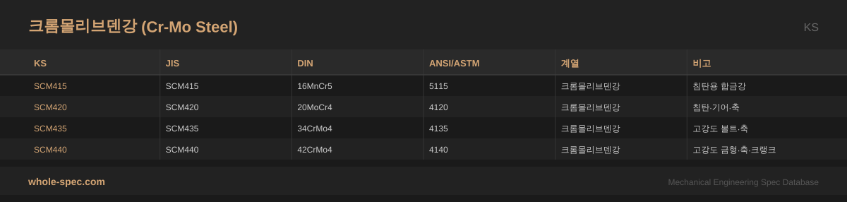 크롬몰리브덴강 (Cr-Mo Steel) KS 치수 규격표 이미지 — SCM415~SCM440