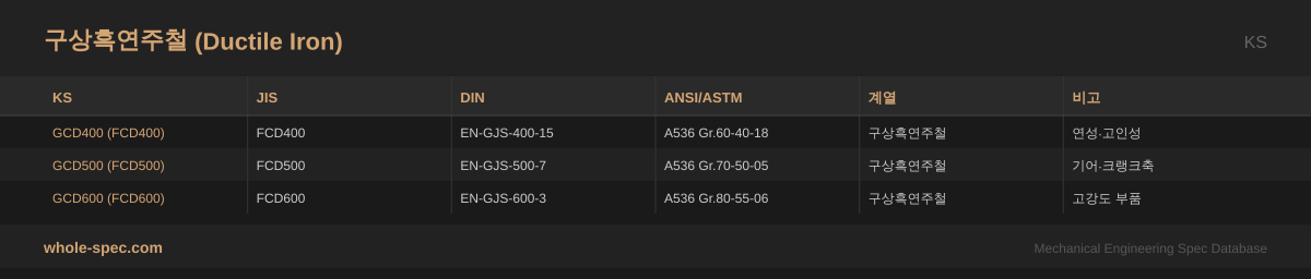 구상흑연주철 (Ductile Iron) KS 치수 규격표 이미지 — GCD400~GCD600