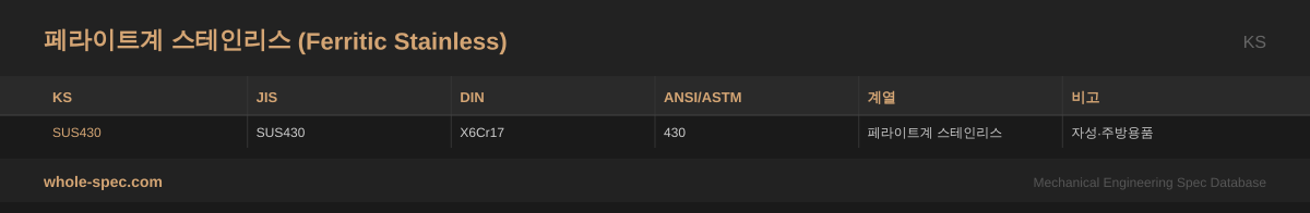 페라이트계 스테인리스 (Ferritic Stainless) KS 치수 규격표 이미지 — SUS430