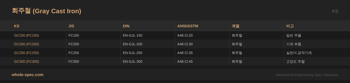 회주철 (Gray Cast Iron) KS 치수 규격표 이미지 — GC150~GC300