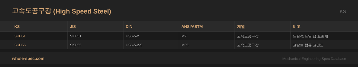 고속도공구강 (High Speed Steel) KS 치수 규격표 이미지 — SKH51~SKH55