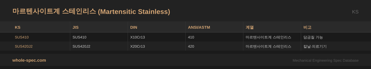 마르텐사이트계 스테인리스 (Martensitic Stainless) KS 치수 규격표 이미지 — SUS410~SUS420J2
