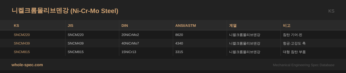니켈크롬몰리브덴강 (Ni-Cr-Mo Steel) KS 치수 규격표 이미지 — SNCM220~SNCM815