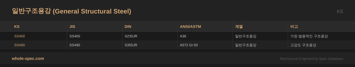 일반구조용강 (General Structural Steel) KS 치수 규격표 이미지 — SS400~SS490