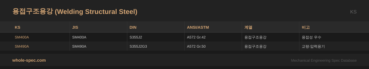 용접구조용강 (Welding Structural Steel) KS 치수 규격표 이미지 — SM400A~SM490A