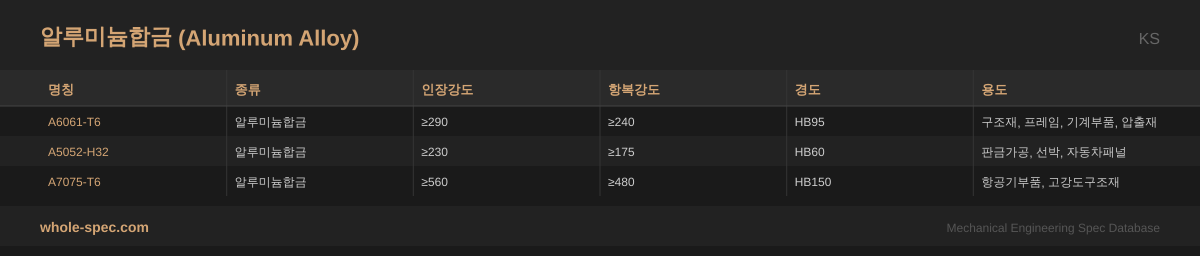 알루미늄합금 (Aluminum Alloy) KS 치수 규격표 이미지 — A6061-T6~A7075-T6