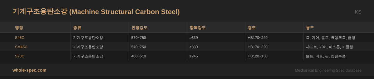 기계구조용탄소강 (Machine Structural Carbon Steel) KS 치수 규격표 이미지 — S45C~S20C