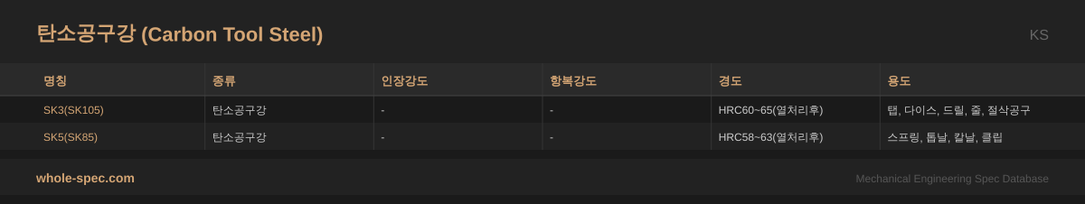 탄소공구강 (Carbon Tool Steel) KS 치수 규격표 이미지 — SK3(SK105)~SK5(SK85)