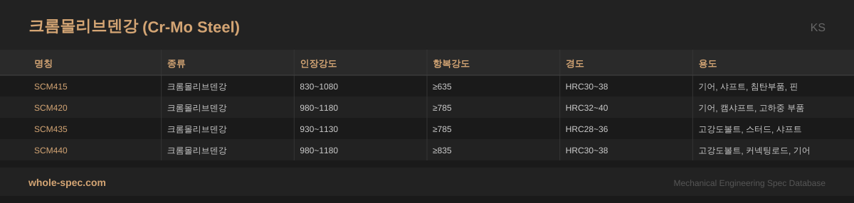 크롬몰리브덴강 (Cr-Mo Steel) KS 치수 규격표 이미지 — SCM415~SCM440