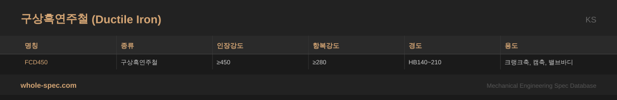 구상흑연주철 (Ductile Iron) KS 치수 규격표 이미지 — FCD450