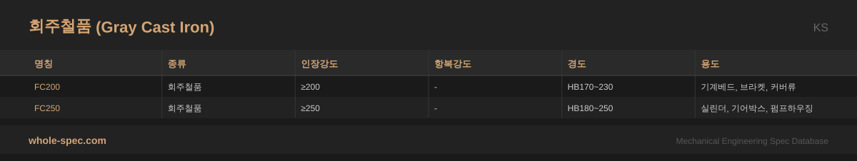 회주철품 (Gray Cast Iron) KS 치수 규격표 이미지 — FC200~FC250