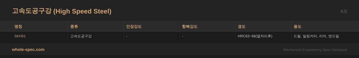 고속도공구강 (High Speed Steel) KS 치수 규격표 이미지 — SKH51