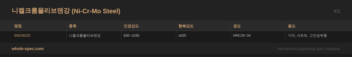 니켈크롬몰리브덴강 (Ni-Cr-Mo Steel) KS 치수 규격표 이미지 — SNCM220