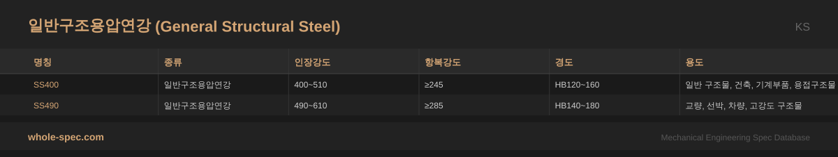 일반구조용압연강 (General Structural Steel) KS 치수 규격표 이미지 — SS400~SS490