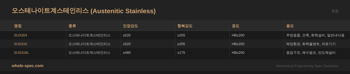오스테나이트계스테인리스 (Austenitic Stainless) KS 치수 규격표 이미지 — SUS304~SUS316L