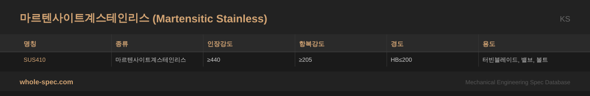 마르텐사이트계스테인리스 (Martensitic Stainless) KS 치수 규격표 이미지 — SUS410