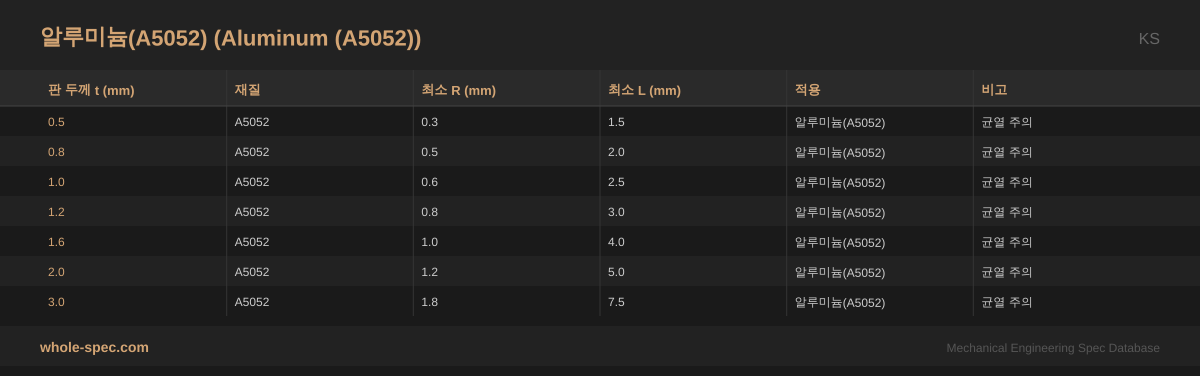 알루미늄(A5052) (Aluminum (A5052)) KS 치수 규격표 이미지 — 0.5~3.0