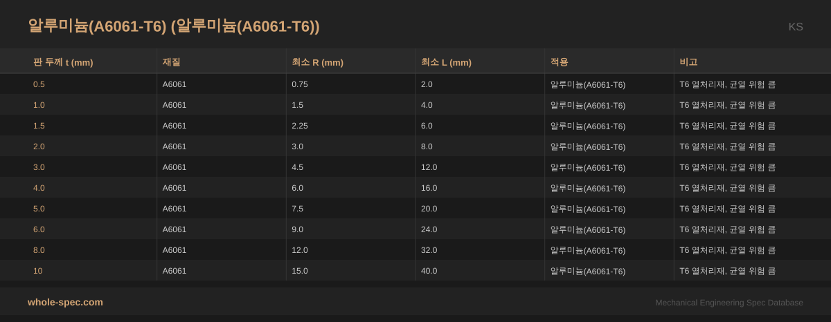 알루미늄(A6061-T6) (알루미늄(A6061-T6)) KS 치수 규격표 이미지 — 0.5~10