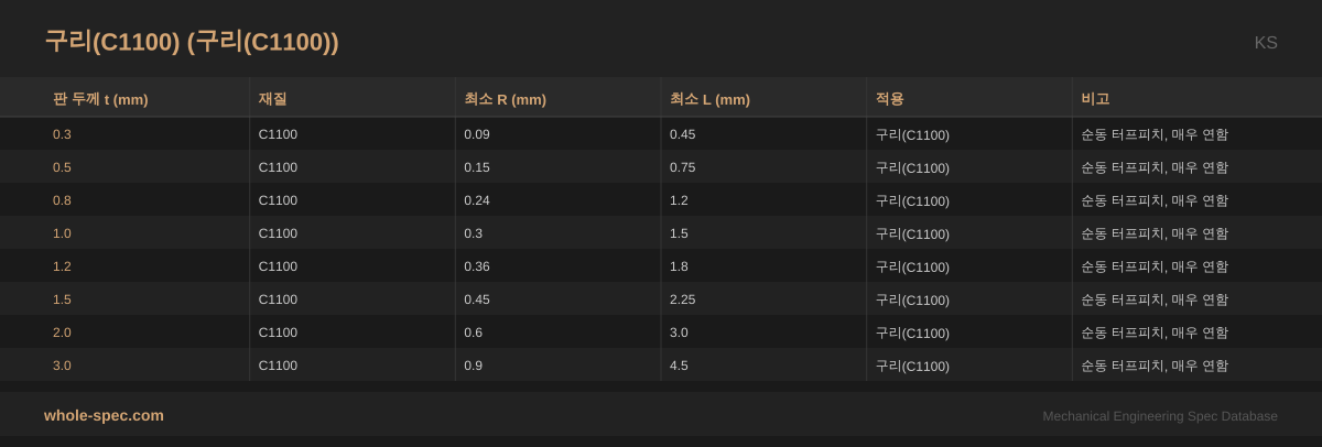 구리(C1100) (구리(C1100)) KS 치수 규격표 이미지 — 0.3~3.0
