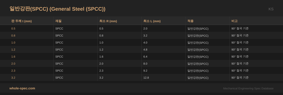 일반강판(SPCC) (General Steel (SPCC)) KS 치수 규격표 이미지 — 0.5~3.2