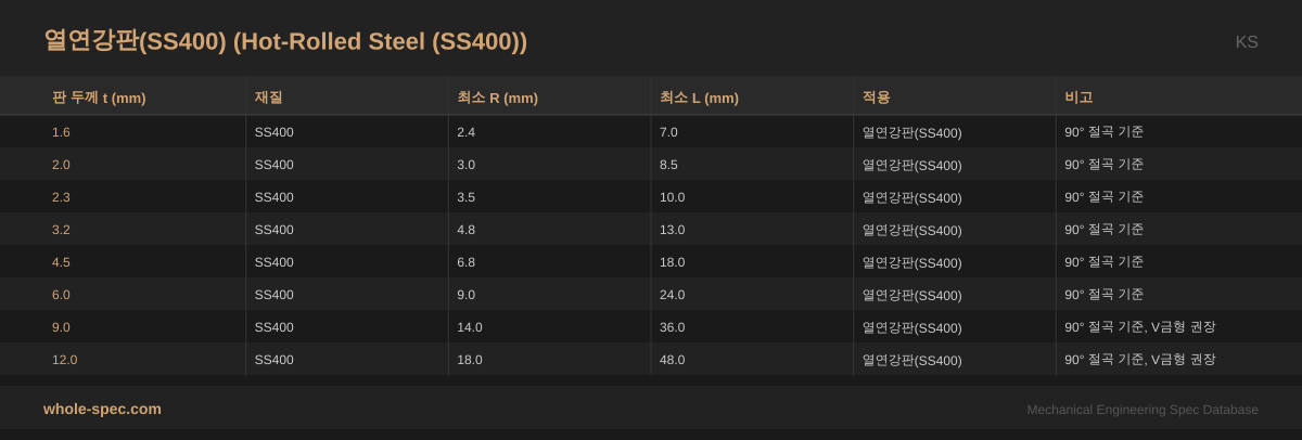 열연강판(SS400) (Hot-Rolled Steel (SS400)) KS 치수 규격표 이미지 — 1.6~12.0