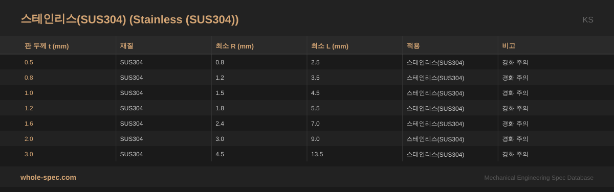 스테인리스(SUS304) (Stainless (SUS304)) KS 치수 규격표 이미지 — 0.5~3.0